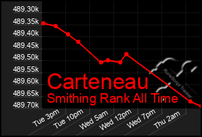 Total Graph of Carteneau