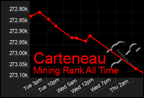 Total Graph of Carteneau