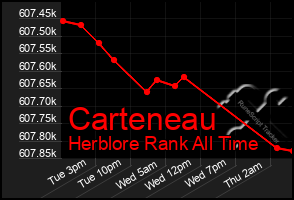 Total Graph of Carteneau