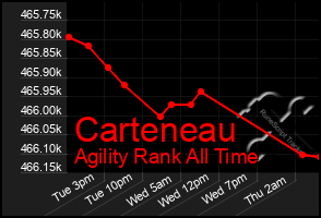 Total Graph of Carteneau