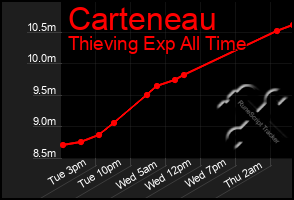 Total Graph of Carteneau