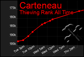 Total Graph of Carteneau