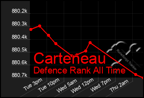 Total Graph of Carteneau