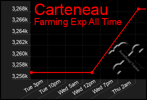 Total Graph of Carteneau