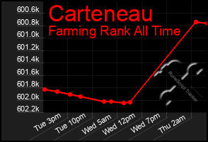 Total Graph of Carteneau
