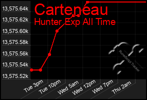 Total Graph of Carteneau