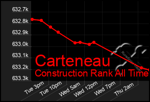 Total Graph of Carteneau