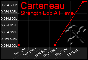Total Graph of Carteneau