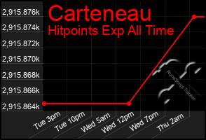 Total Graph of Carteneau