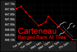 Total Graph of Carteneau