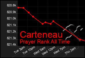 Total Graph of Carteneau