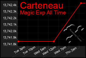 Total Graph of Carteneau