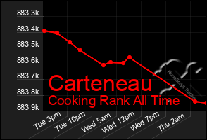 Total Graph of Carteneau