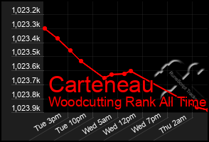 Total Graph of Carteneau