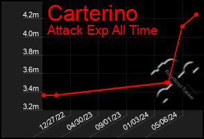 Total Graph of Carterino