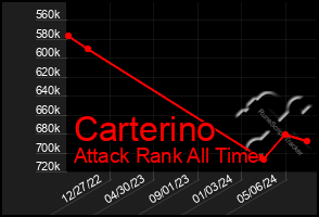 Total Graph of Carterino