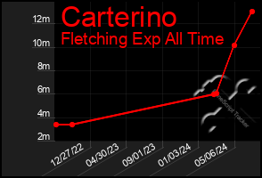 Total Graph of Carterino