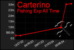 Total Graph of Carterino