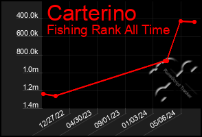 Total Graph of Carterino