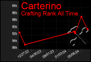 Total Graph of Carterino