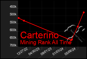 Total Graph of Carterino