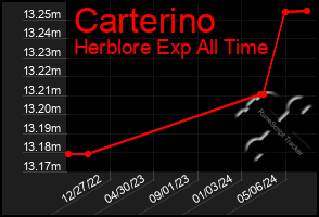 Total Graph of Carterino