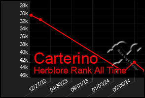 Total Graph of Carterino