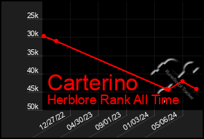 Total Graph of Carterino