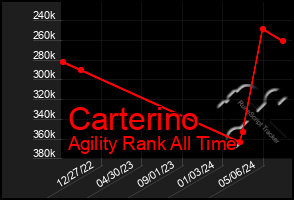 Total Graph of Carterino