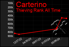 Total Graph of Carterino