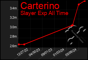 Total Graph of Carterino