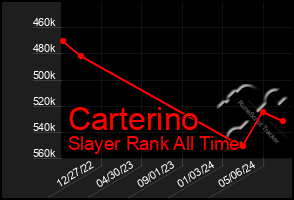 Total Graph of Carterino