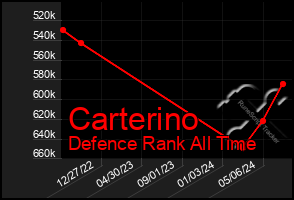 Total Graph of Carterino