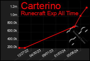 Total Graph of Carterino