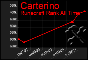 Total Graph of Carterino