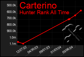 Total Graph of Carterino