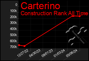 Total Graph of Carterino