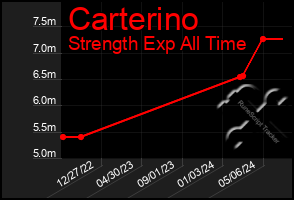 Total Graph of Carterino