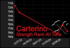 Total Graph of Carterino