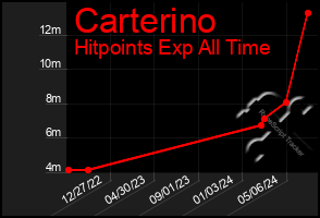 Total Graph of Carterino