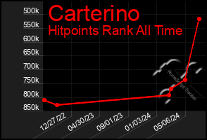 Total Graph of Carterino