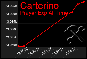 Total Graph of Carterino