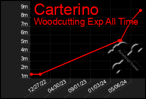 Total Graph of Carterino