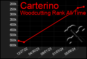 Total Graph of Carterino