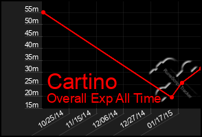 Total Graph of Cartino