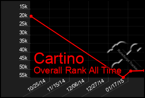 Total Graph of Cartino