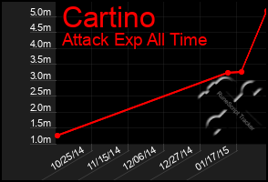 Total Graph of Cartino