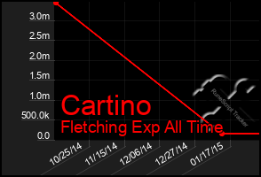 Total Graph of Cartino