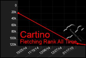 Total Graph of Cartino