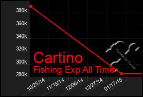 Total Graph of Cartino